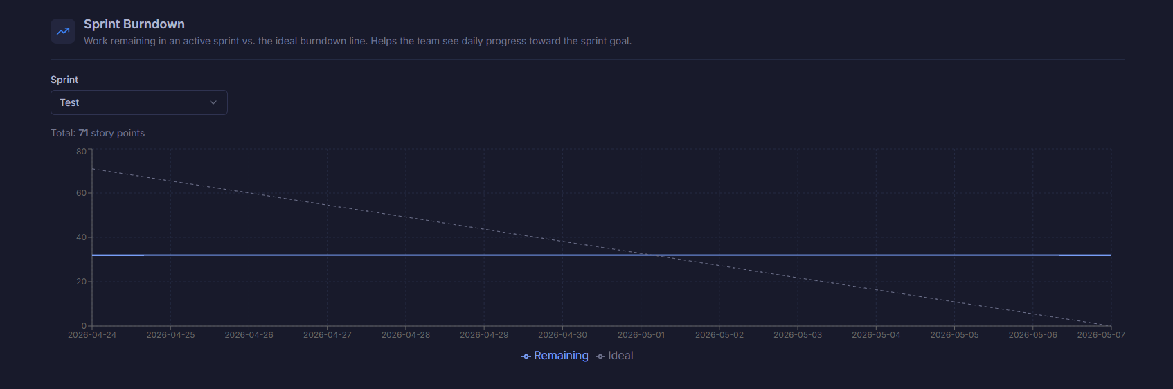 Sprint burndown chart